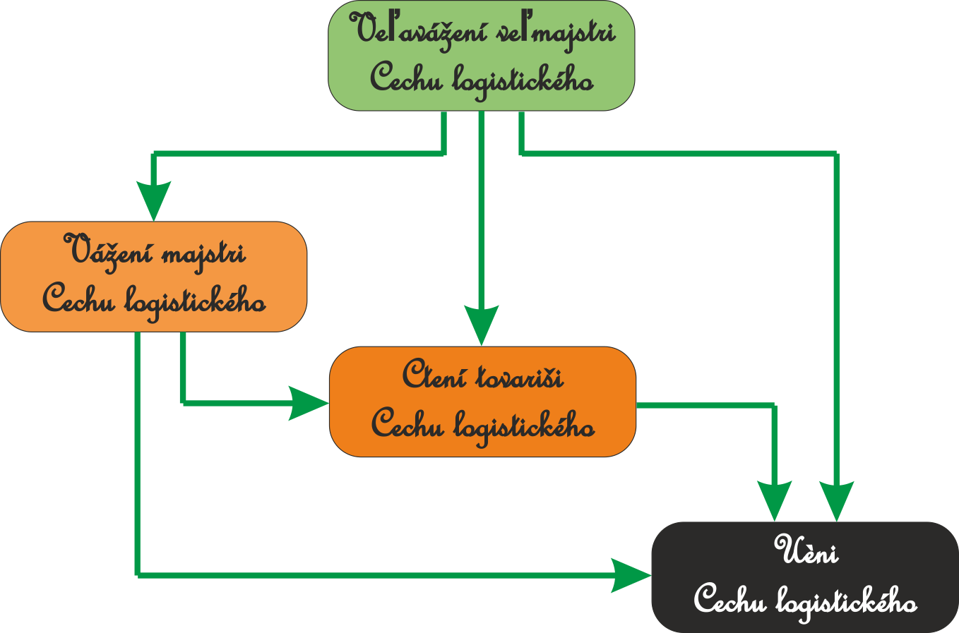 Organizan truktra cechu